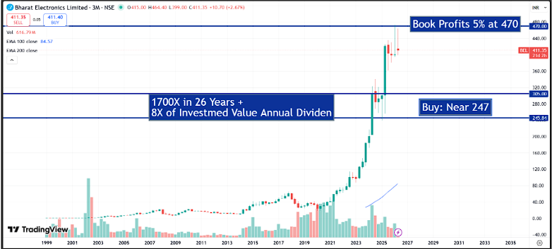 Bharat Electronics Ltd (BEL) Q4 FY26 Analysis: Stellar Full-Year Revenue Beat vs. Near-Term Margin Contraction